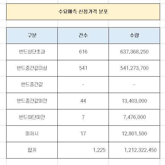  지앤비에스엔지니어링 수요 예측 경쟁률 분석 [10월 19일 청약]