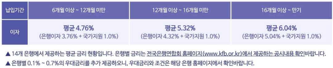 납입기간에 따라 적용되는 이자율