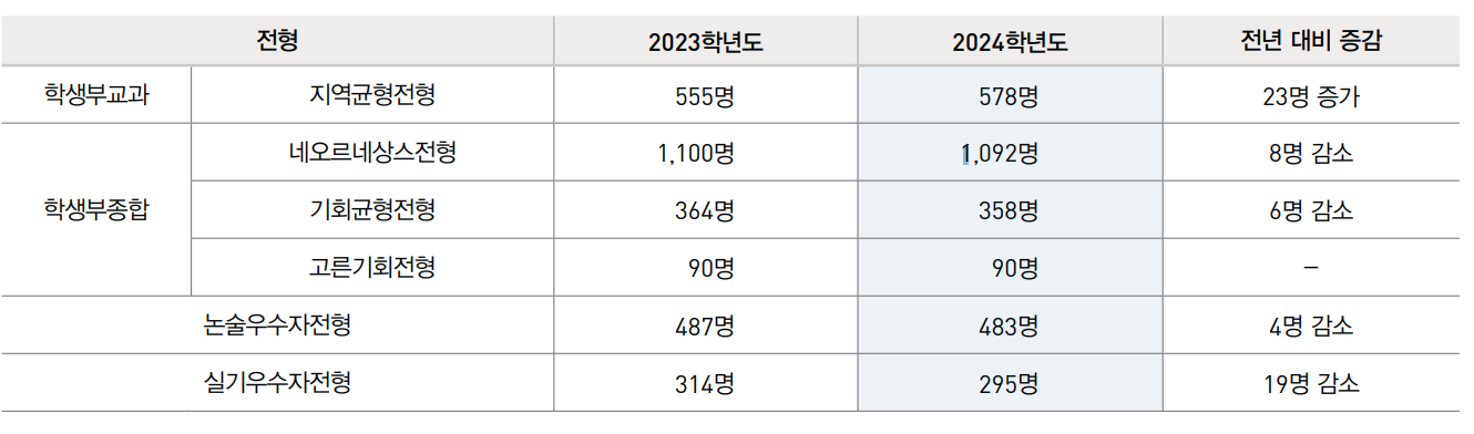 경희대학교 입시정보 2024