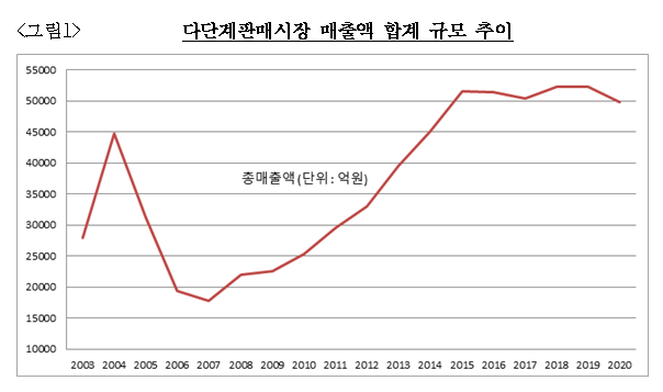  [공정거래위원회] 2020년 다단계판매업자 주요정보공개