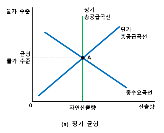 장기 균형