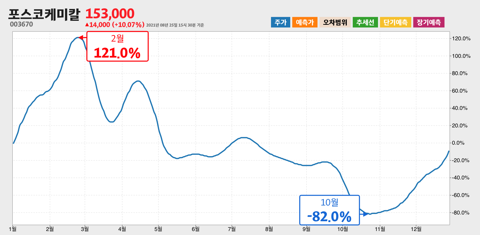 포스코케미칼 1년간 통계