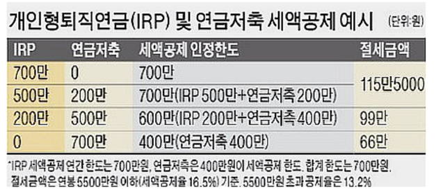  퇴직 연금 및 연금저축 세액 공제 정리