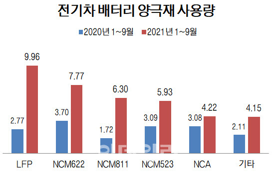  LFP배터리 관련주 대장주 9종목