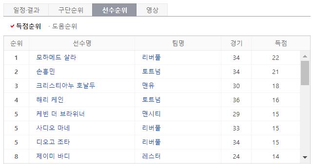 EPL 득점순위 리스트