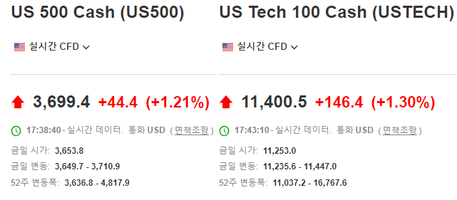 미국 S&P500&#44; Nasdaq100 실시간 선물 지수