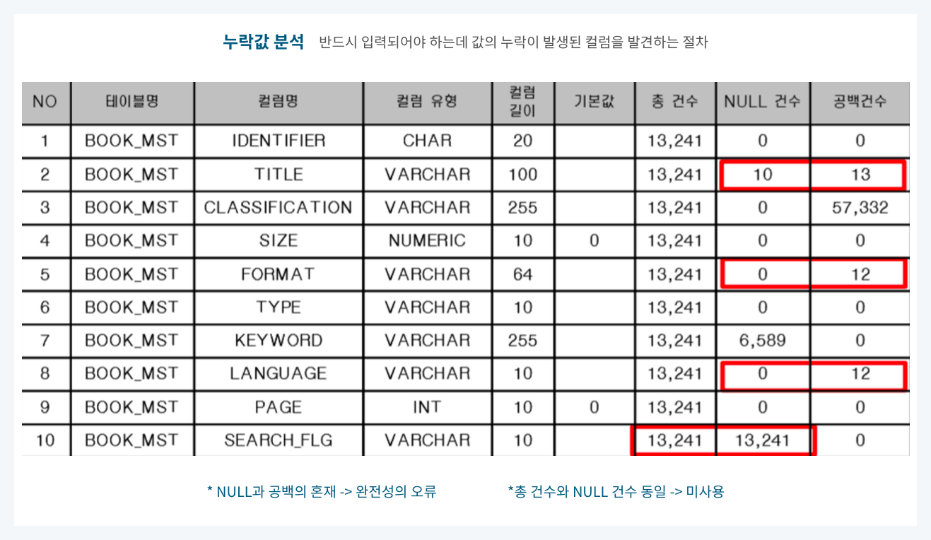 누락값 분석