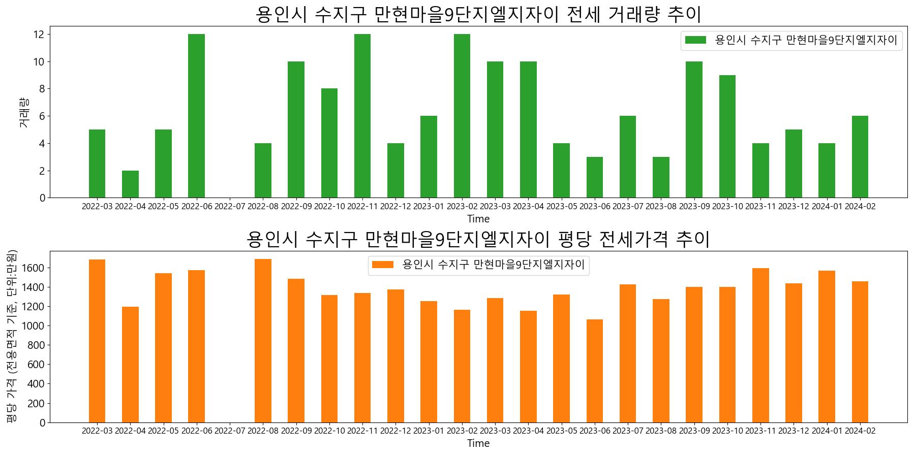 용인시-수지구-만현마을9단지엘지자이-전세-거래량-및-전세가격-변동-추이