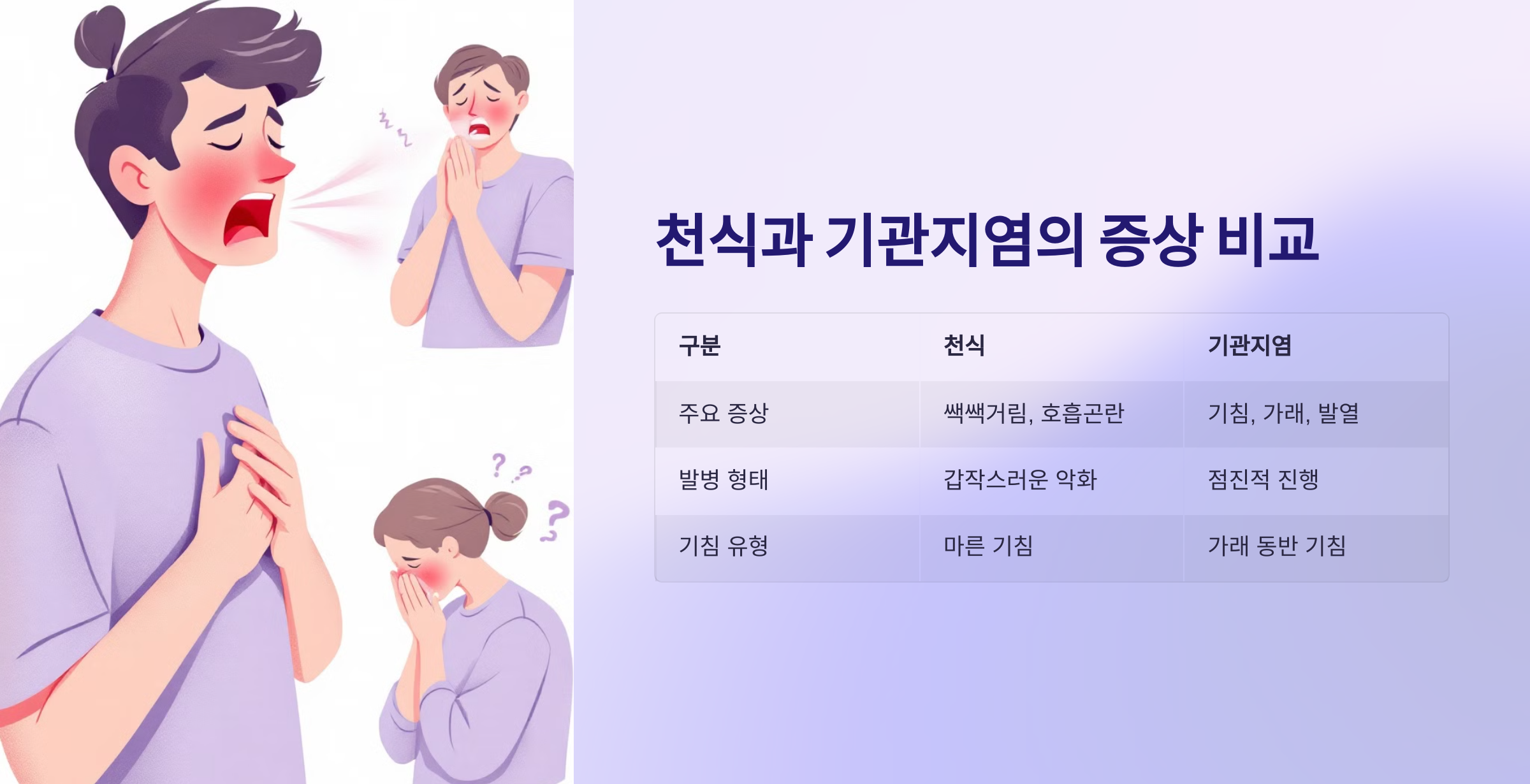 천식과 기관지염의 증상 비교