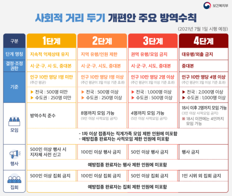 새로운 사회적 거리두기 내용 & 기간 가족모임 기준은?