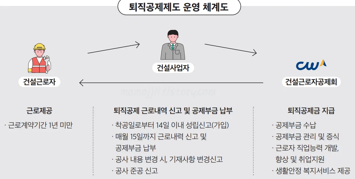 퇴직공제제도-운영-체계도