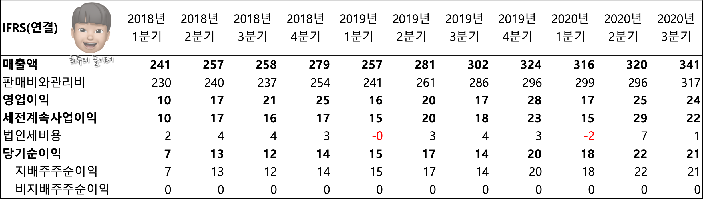 고려신용정보 분기별실적표