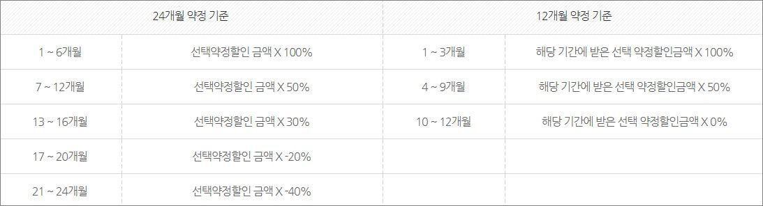 LG 유플러스 선택약정할인 위약금 계산방법 2
