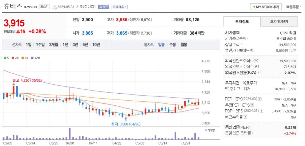 폭염 관련주 휴비스 주가 차트