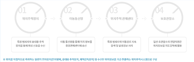 법무부 사이트, 전자감독제도 – 위치추적의 원리