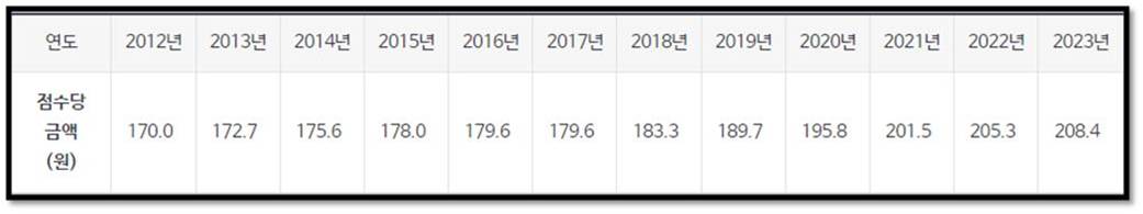 연도별 국민건강보험 지역보험료 부과점수당 금액 이력