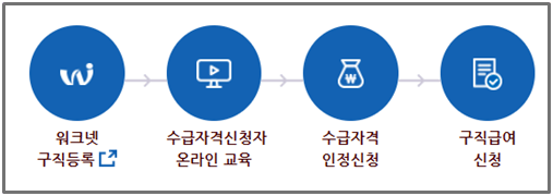 실업급여-신청