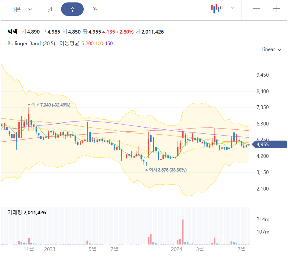 주봉차트