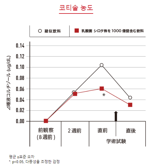 코티솔농도비교자료