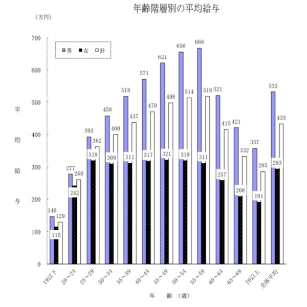 일본 국세청 &#39;2020년분 민간급여 실태통계조사&#39;(2021년9월 조사) - 일본인 연령대별 평균 연봉 급여(단위 만엔)