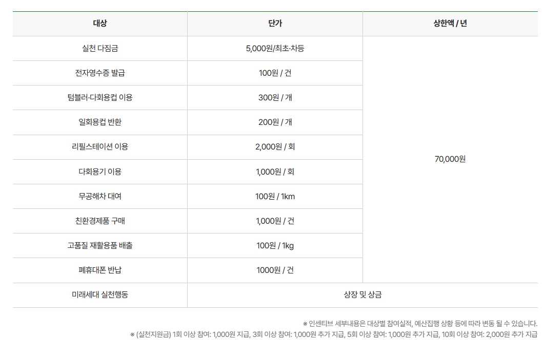 탄소중립 실천포인트 인센티브