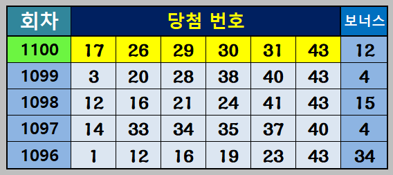 1100회당첨번호