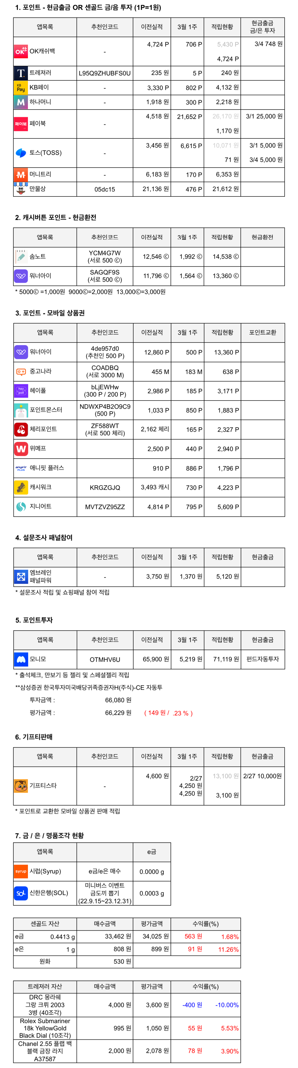 2023년 3월 1주 결산 2