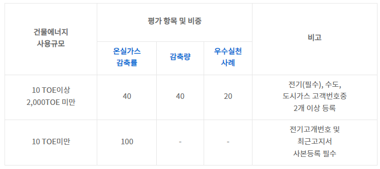 건물에너지 사용규모에 따른 평가 항목 및 비중 / 출처: 서울 에코마일리지 홈페이지