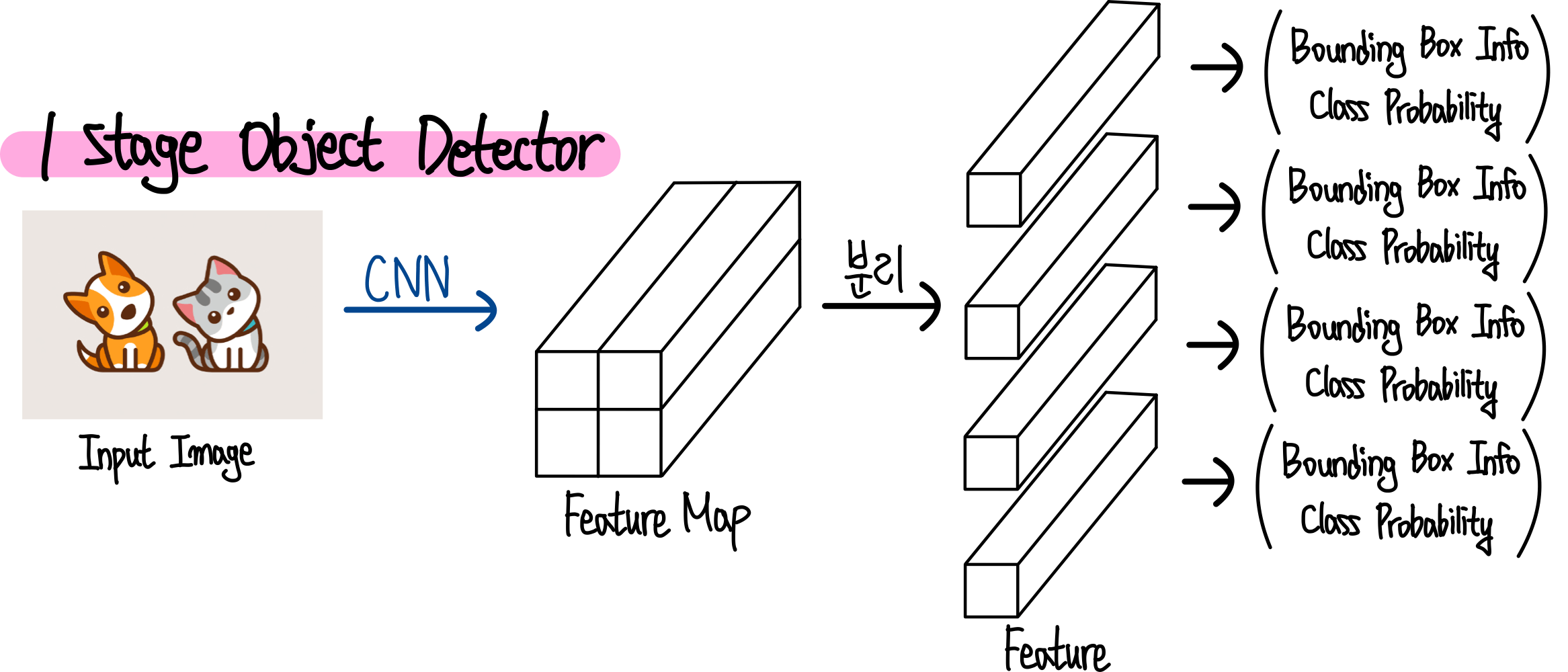 2.1 stage object detection 작동 방식