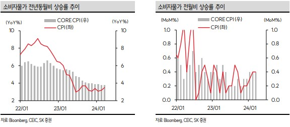 소비자물가 전년동월비 상승률 추이