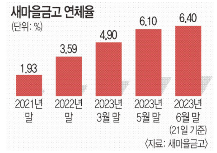 새마을금고-연체율