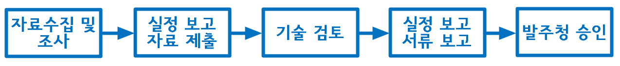 실정 보고 절차