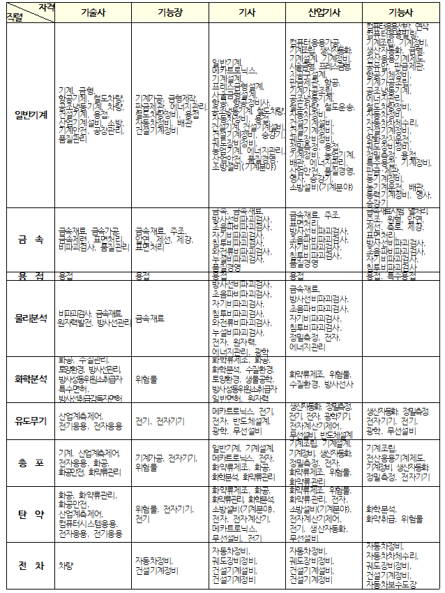 육군 군무원시험 응시 자격증&#44; 가산 자격증