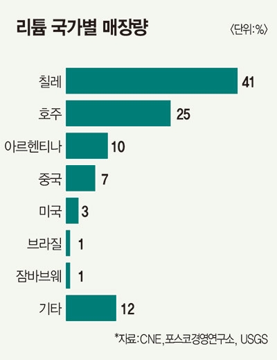 리튬 국가별 매장량