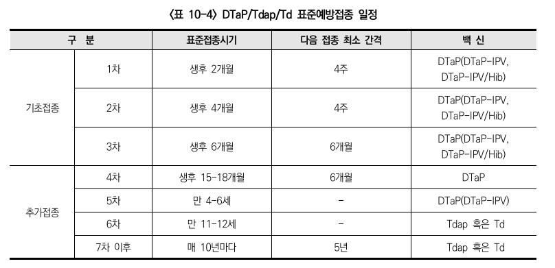 백일해접종병원