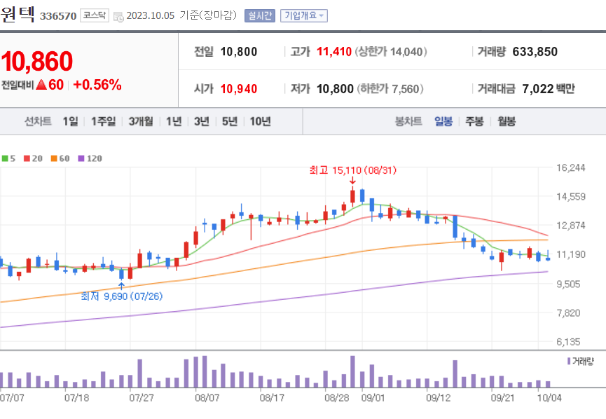 윈텍 주가