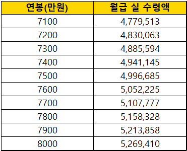 세전연봉-7천만원-월급-실수령액