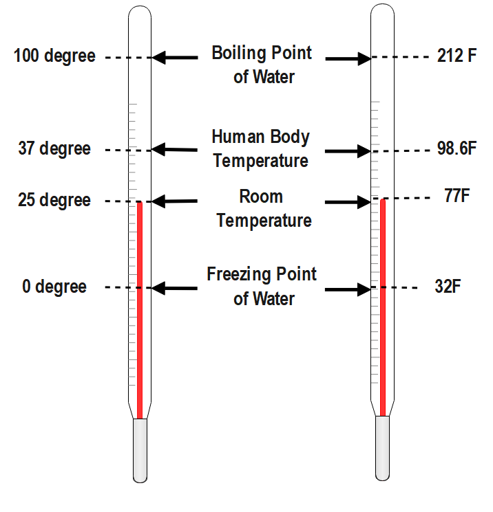 Farensheit scale vs Celsius scale (source: www.vedantu.com/)