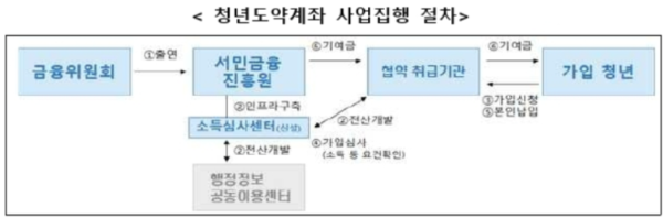 청년도약계좌 개인소득별 기여금 지급 구조 표