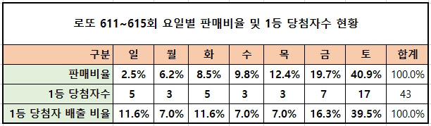  로또 당첨확률이 높은 요일과 시간을 알아보자