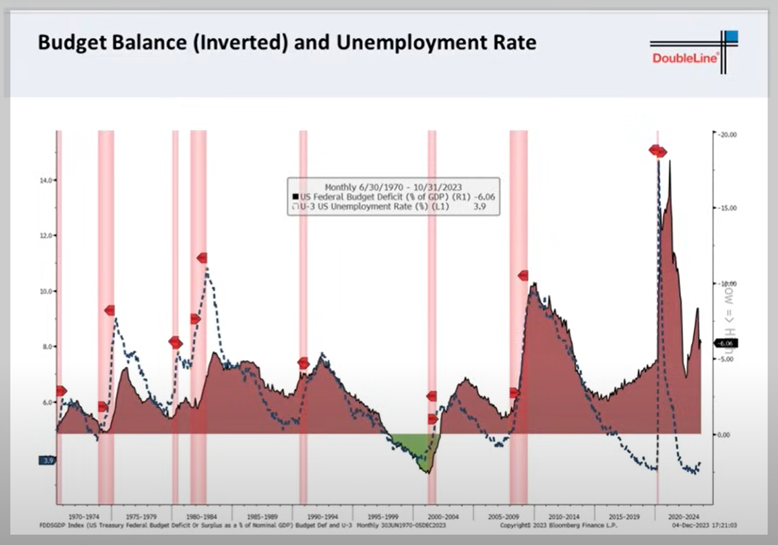 미국 실업률과 미국정부 재정적자의 관계