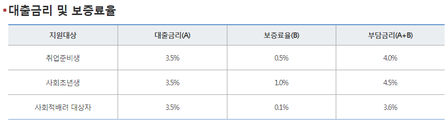 햇살론 유스 대출금리