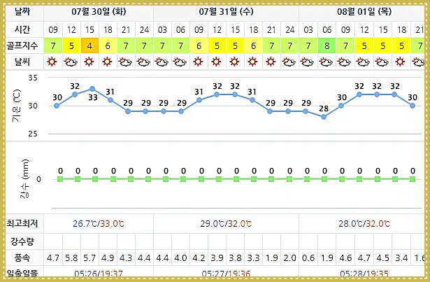 설해원CC 날씨 정보 0730 (실시간 정보는 아래 이미지를 클릭하시면 보실 수 있어요.)