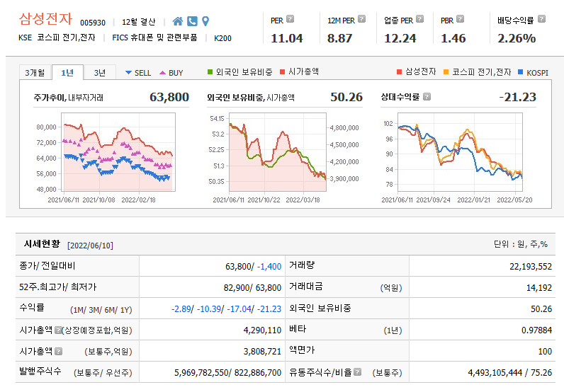  외국인 및 기관의 매도는 언제까지 삼성전자 주가전망 및 차트분석