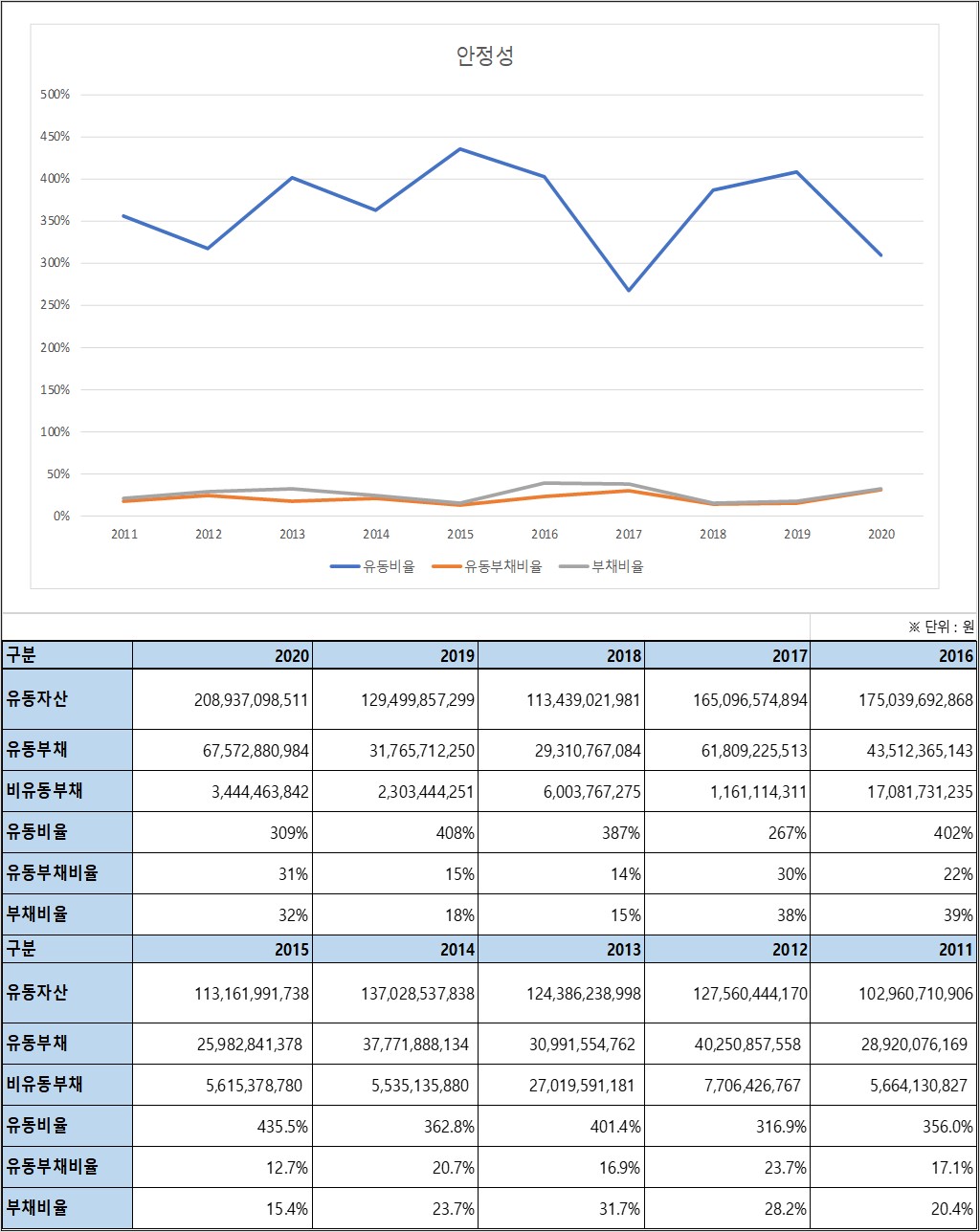 한미반도체 10년간 안정성비율