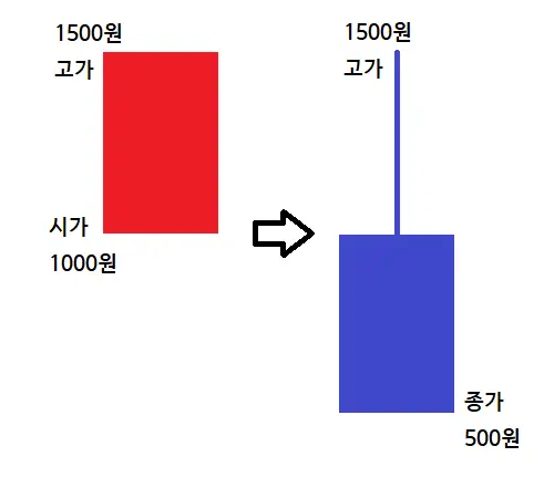 위꼬리음봉캔들_이해_분석