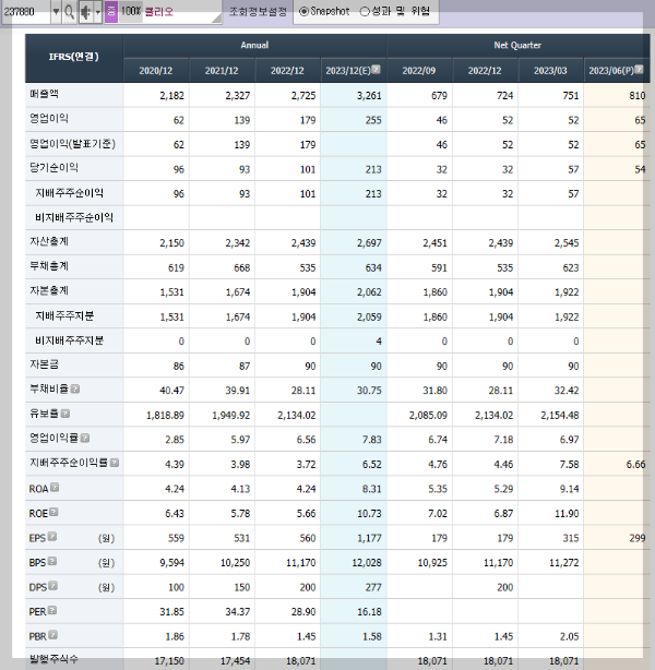 클리오의 재무제표