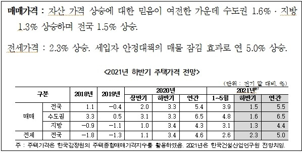  올 하반기 건설부동산 전망 [건설산업연구원]
