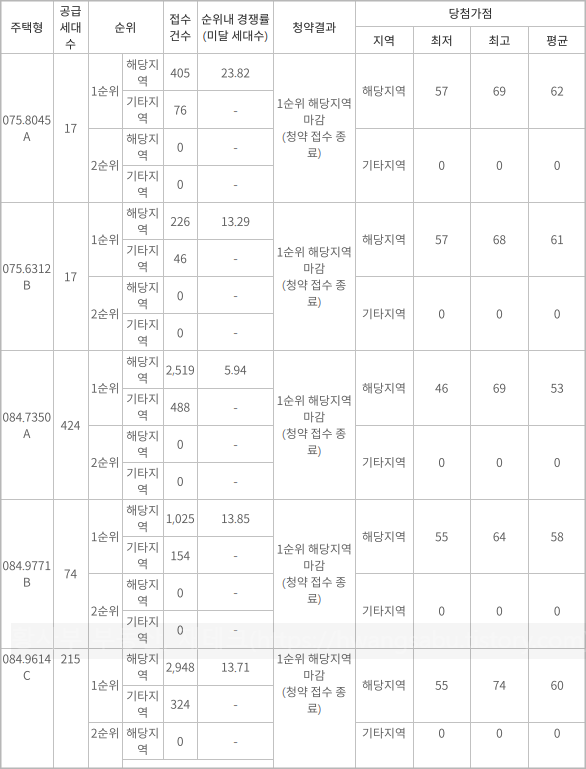 루원시티2차-SK리더스뷰-일반공급-청약경쟁률-청약당첨가점