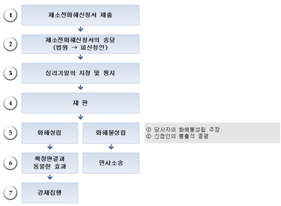  제소전 화해조서 효력, 비용, 작성법 알아보자 (양식 hwp 파일 포함)